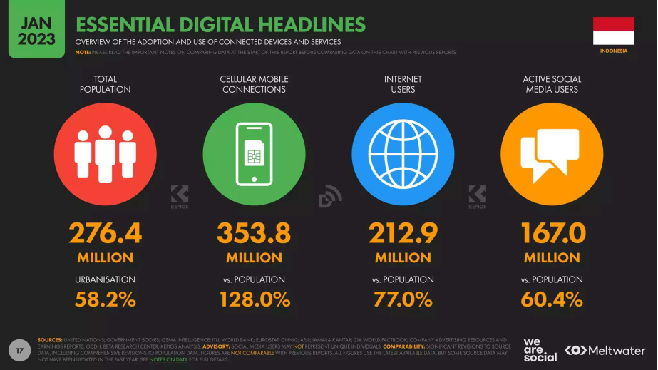 Tren Pengguna Internet Dan Media Sosial Tahun Di Indonesia Dan Dunia